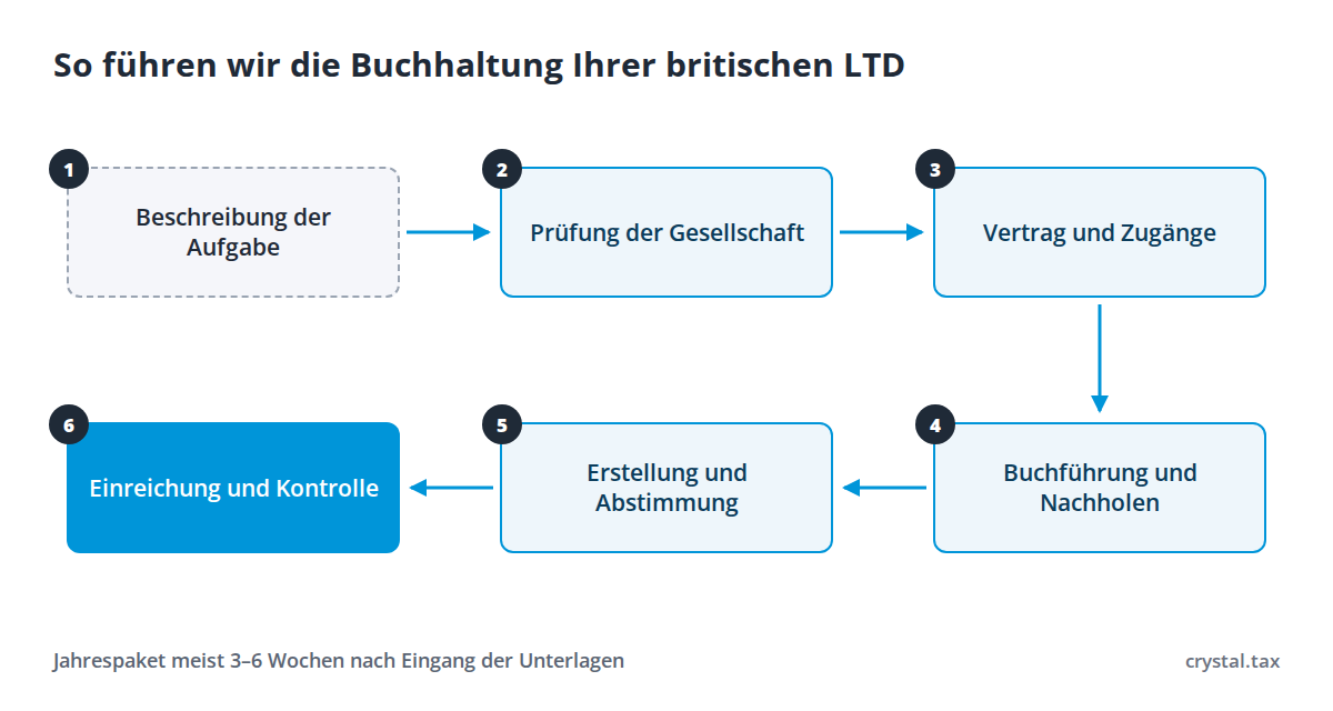 Schema in sechs Schritten: Beschreibung der Aufgabe, Prüfung der Gesellschaft, Vertrag und Zugänge, Buchführung und Nachholen, Erstellung und Abstimmung, Einreichung und Kontrolle