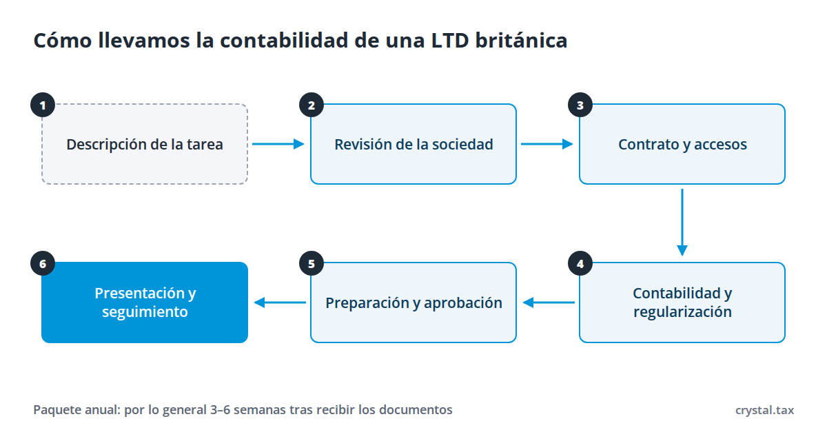 Esquema de seis pasos: descripción de la tarea, revisión de la sociedad, contrato y accesos, contabilidad y regularización, preparación y aprobación, presentación y seguimiento