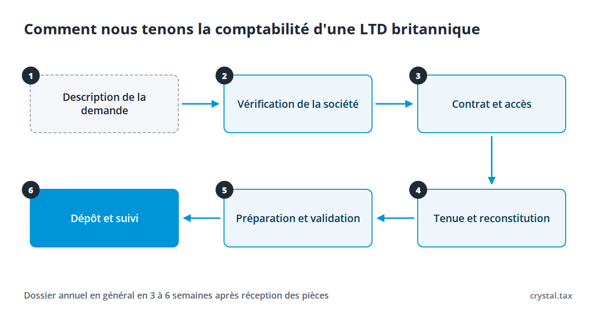 Schéma en six étapes : description de la demande, vérification de la société, contrat et accès, tenue et reconstitution, préparation et validation, dépôt et suivi