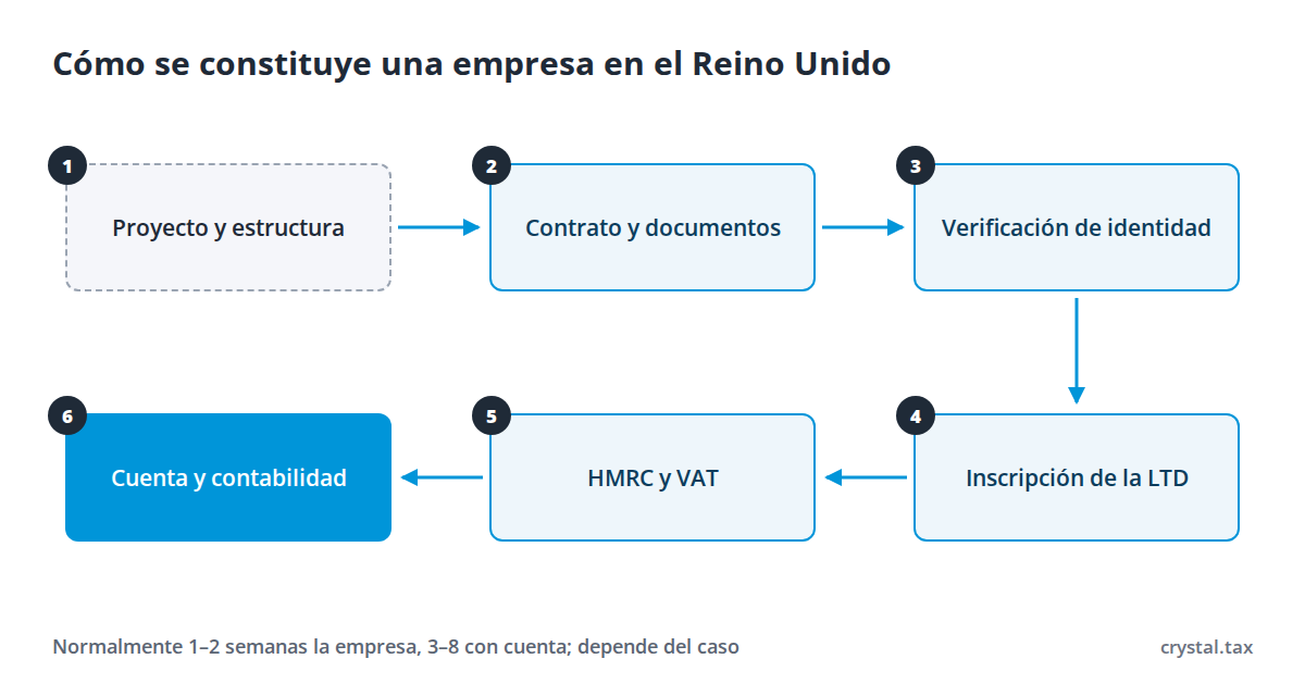 Esquema de seis pasos para constituir una LTD en el Reino Unido: proyecto, contrato, verificación, Companies House, HMRC, cuenta y contabilidad