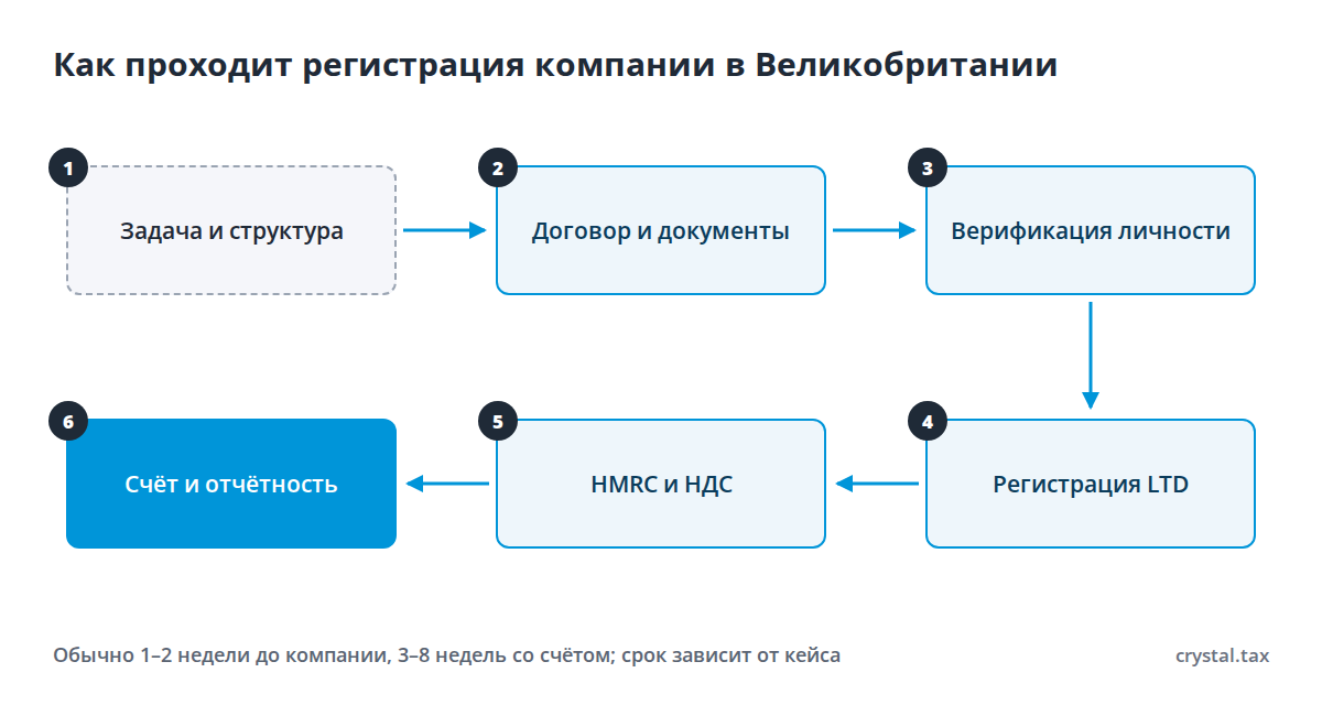 Схема из шести шагов регистрации LTD в Великобритании: задача, договор, верификация, Companies House, HMRC, счёт и отчётность