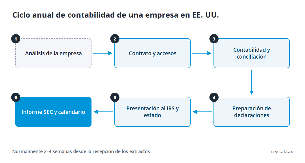 Esquema de seis pasos: análisis de la empresa, contrato, contabilidad y conciliación, declaraciones, presentación al IRS y al estado, datos para el informe SEC