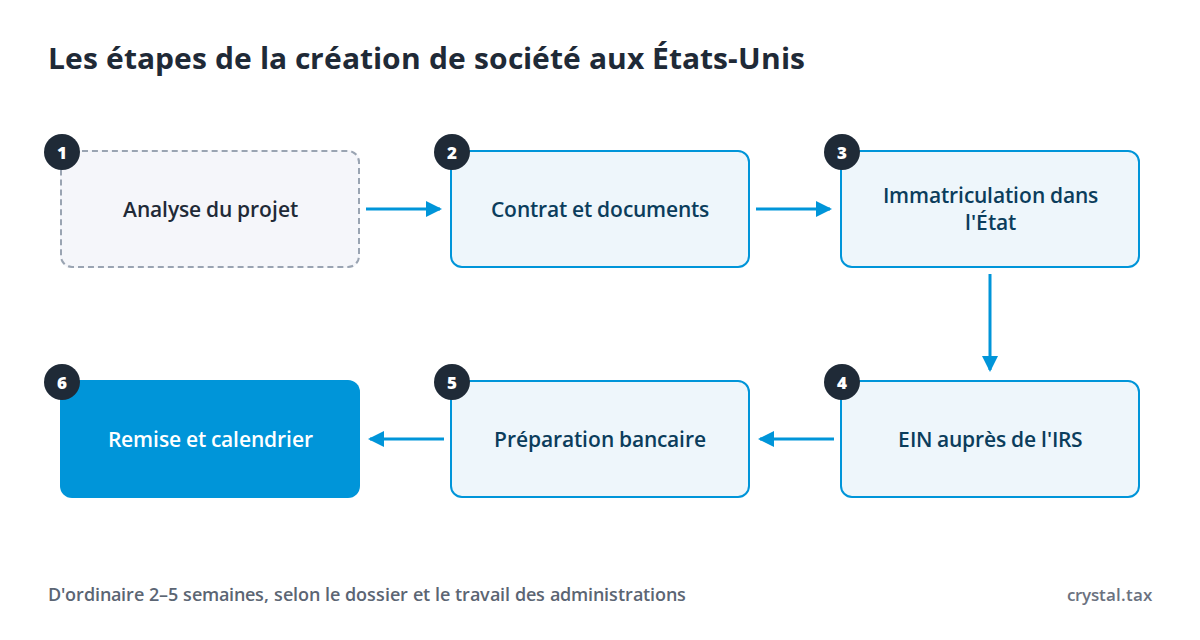 Schéma de la création de société aux États-Unis : analyse du projet, contrat, immatriculation dans l'État, EIN, préparation bancaire, remise des documents